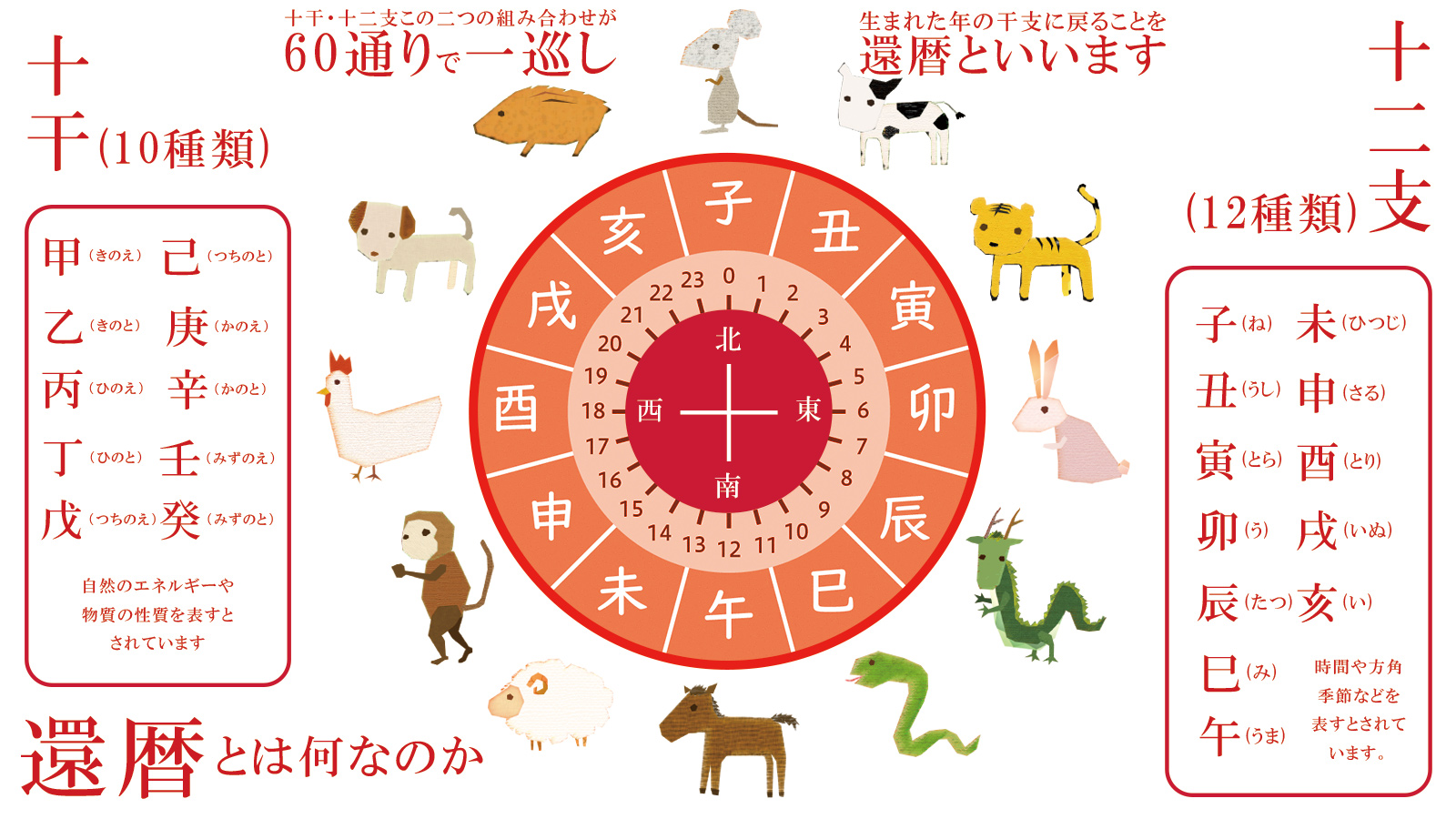 還暦とは？：十干・十二支が組み合わさる「60年の輪」の図解イメージ。